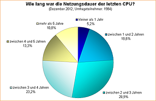 Umfrage-Auswertung: Wie lang war die Nutzungsdauer der letzten CPU?